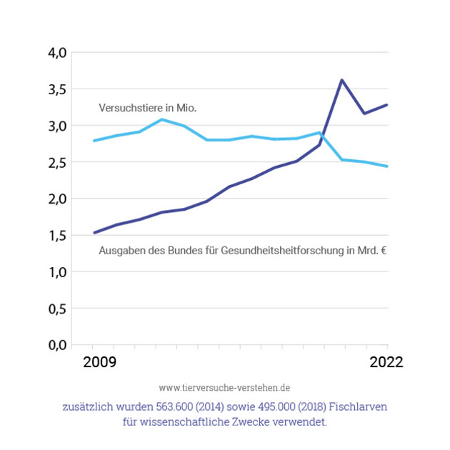 Abbildung 3: Vergleich der Versuchstierzahlen und die Ausgaben des Bundes für Gesundheitsforschung von 2009 bis 2022. Grafik: Tierversuche verstehen