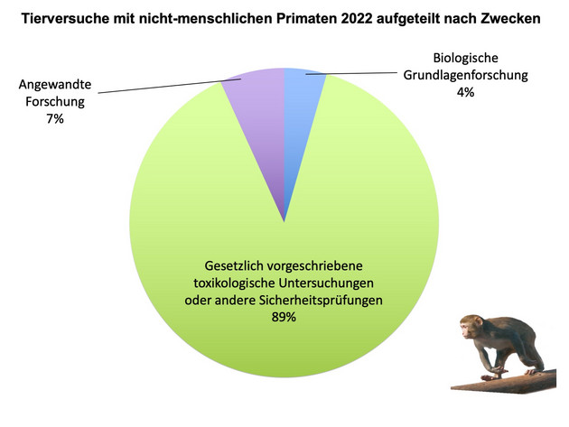 Abbildung 4: Tierversuche mit nicht-menschlichen Primaten aufgeteilt nach Zwecken. Quelle: Versuchstierzahlen 2022, BfR. Grafik: Deutsches Primatenzentrum, Sylvia Ranneberg
