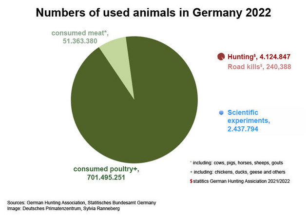 Figure 5: In Germany, animals are used for a variety of purposes. Source BfR, Deutscher Jagdverband, Statistisches Bundesamt. Figure: German Primate Center / Sylvia Ranneberg