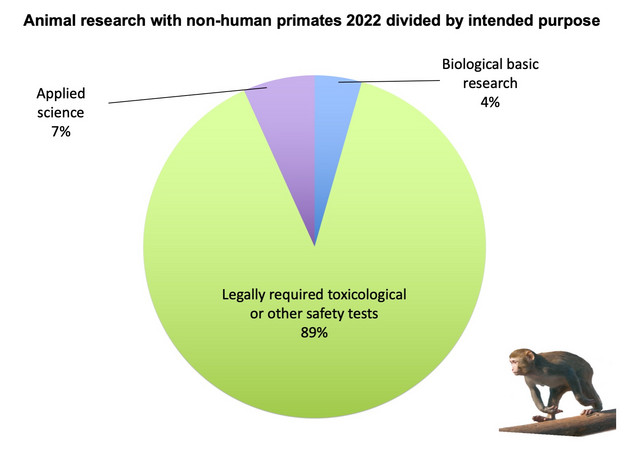 Figure 4: Animal research with non-human primates divided by intended purpose. Source: Versuchstierzahlen 2022, BfR. Image: German Primate Center, Sylvia Ranneberg
