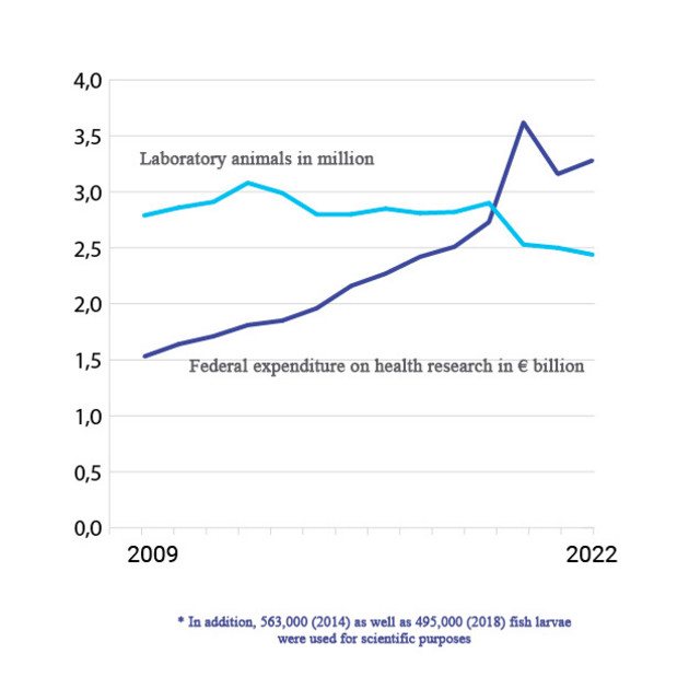 Figure 3: Comparison of experimental animal numbers and federal expenditure on health research from 2009 to 2022. Graph: Tierversuche verstehen