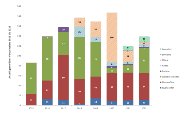 Anzahl und Art gemeldeter Versuchstiere am DPZ von 2015 bis 2022. Grafik: Sylvia Ranneberg
