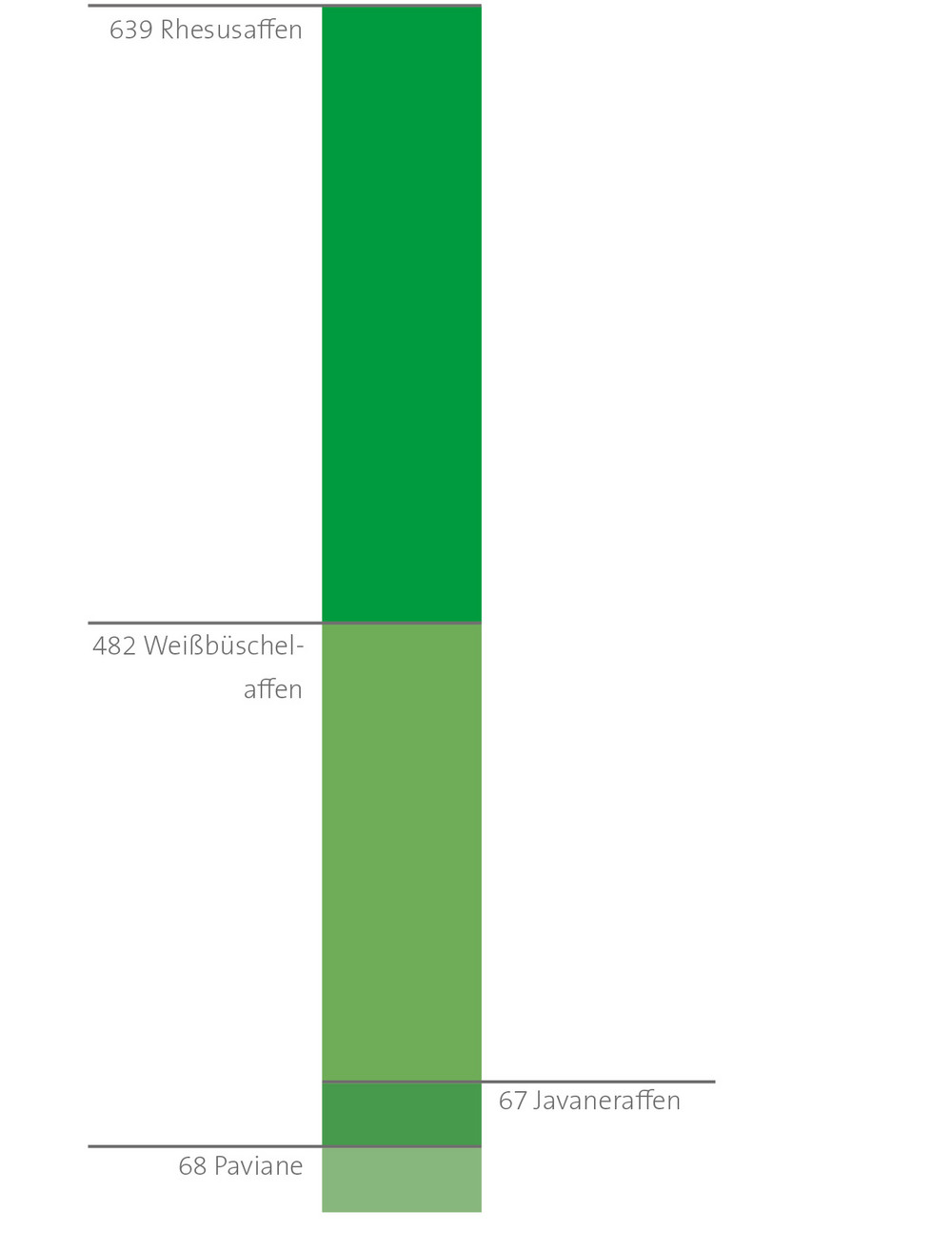 Anzahl der unterschiedlichen Primatenarten am DPZ zum Stichtag 31.12.2021. Grafik: Heike Klensang