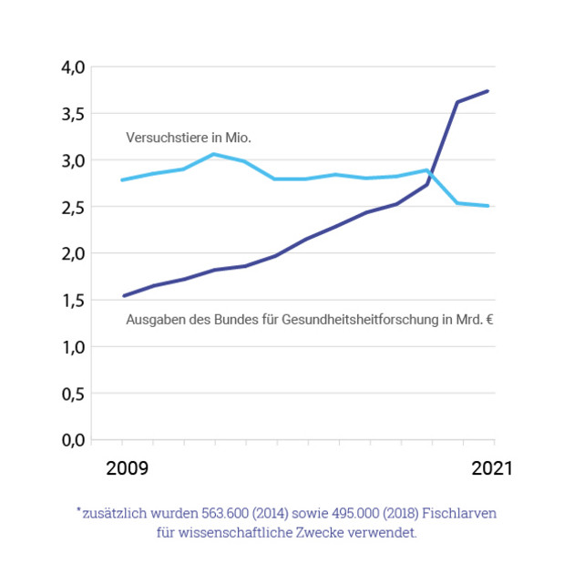 Abbildung 3: Vergleich der Versuchstierzahlen und die Ausgaben des Bundes für Gesundheitsforschung von 2009 bis 2021. Grafik: Tierversuche verstehen