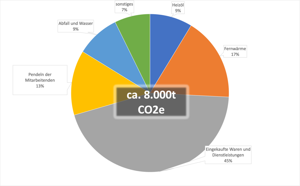 Analyse des CO2-Fußabdrucks des DPZ für das Jahr 2020. Die verursachten Emissionen belaufen sich insgesamt auf ca. 8000t CO2e (CO2-Äquivalente). Grafik: Sven Lübbe-Helbig