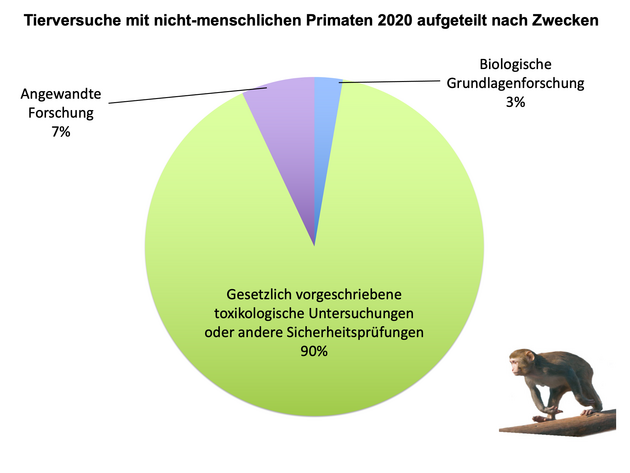 Abbildung 4: Tierversuche mit nicht-menschlichen Primaten aufgeteilt nach Zwecken. Quelle: Versuchstierzahlen 2020, BfR. Grafik: Deutsches Primatenzentrum, Sylvia Ranneberg