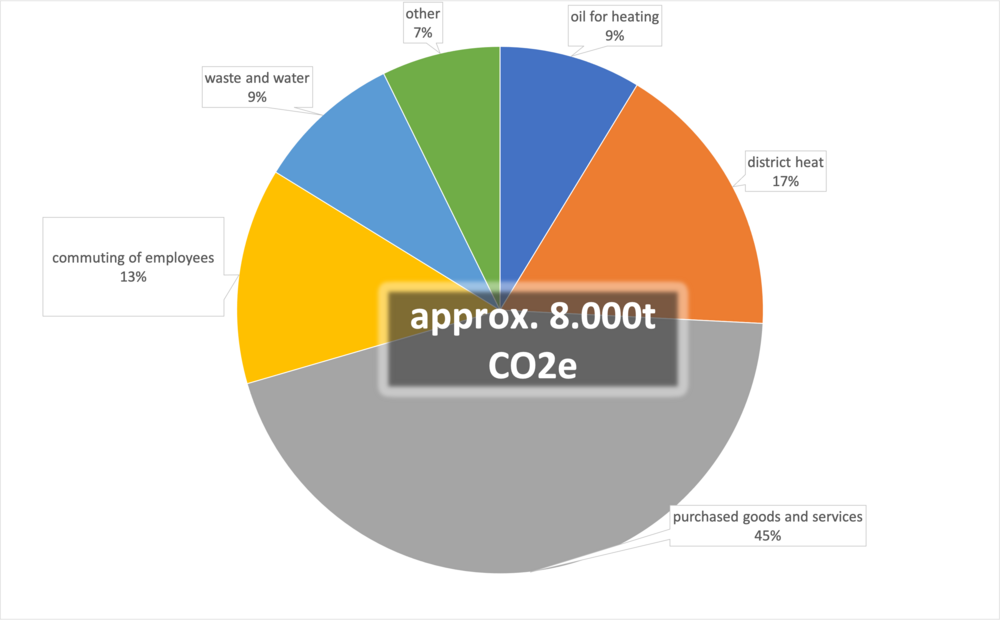 Analysis of the DPZ's carbon footprint for the year 2020. The emissions caused totalled approx. 8000t CO2e (CO2 equivalents). Diagram: Sven Lübbe-Helbig