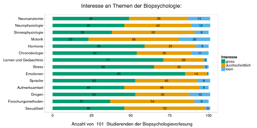 Interesse Biopsychologie