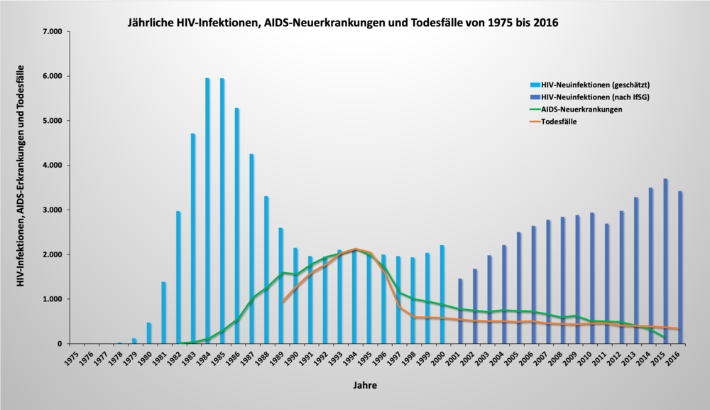 Die Grafik zeigt die Anzahl der HIV-Neuinfektionen, AIDS-Neuerkrankungen und Todesfälle von 1975 bis 2016. Grafik: Sylvia Ranneberg, Quellen: RKI, GBE Bund