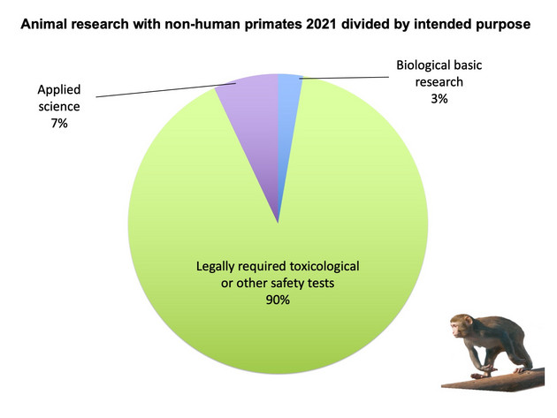 Figure 4: Animal research with non-human primates divided by intended purpose. Source: Versuchstierzahlen 2021, BfR. Image: German Primate Center, Sylvia Ranneberg