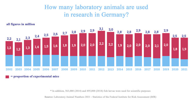 Figure 1: Comparison of the experimental animal numbers from 2002 until 2021. Source: Versuchstierzahlen 2002-2021, BMEL. Graphics: Tierversuche verstehen