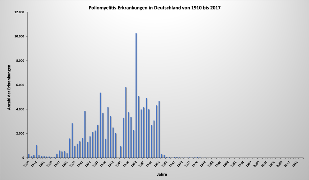 Die Grafik zeigt die Zahl der Poliomyelitis-Erkrankungen in Deutschland von 1910 bis heute. Grafik: Sylvia Ranneberg, Quellen: Pöhn HP, Rasch G, (1994): Statistik meldepflichtiger übertragbarer Krankheiten, MMV Medizin Verlag, www.gbe-bund.de