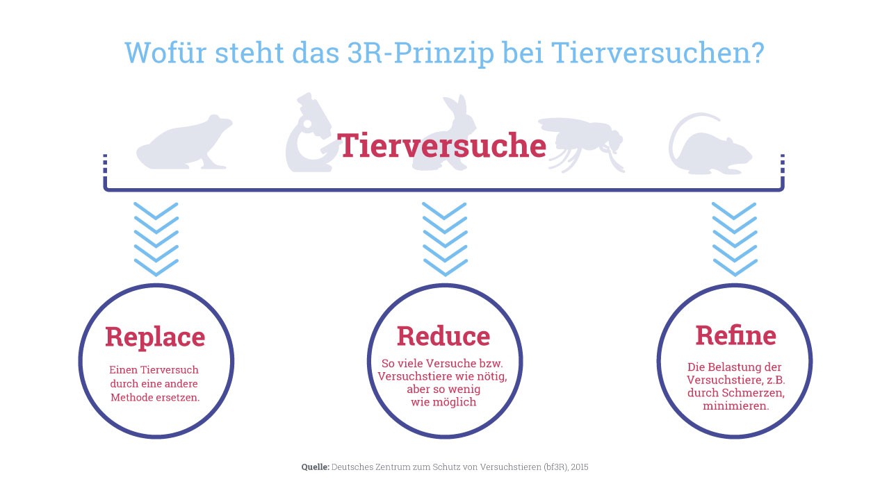 Deutsches Primatenzentrum: 3Rs and alternative methods